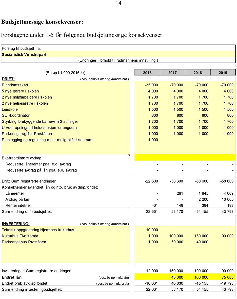 ) Eiendomsskatt -35 000-70 000-70 000-70 000 5 nye lærere i skolen 4 000 4 000 4 000 4 000 2 nye miljøarbeidere i skolen 1 700 1 700 1 700 1 700 2 nye helsesøstre i skolen 1 700 1 700 1 700 1 700