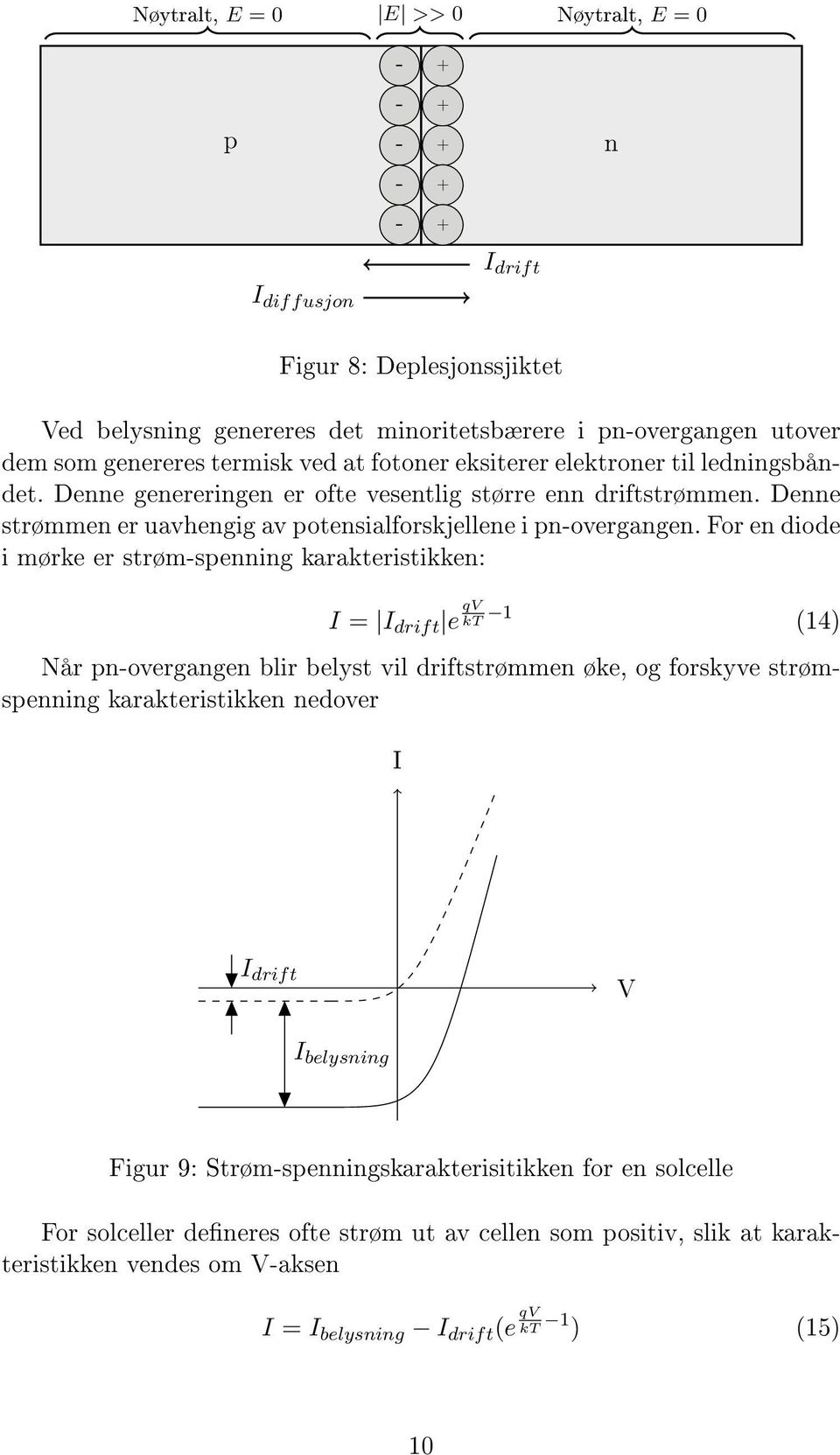 For en diode i mørke er strøm-spenning karakteristikken: I = I drift e qv kt 1 (14) Når pn-overgangen blir belyst vil driftstrømmen øke, og forskyve strømspenning karakteristikken nedover I I drift V