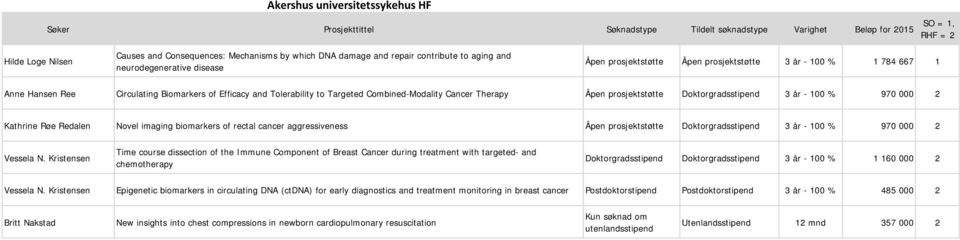 970 000 2 Kathrine Røe Redalen Novel imaging biomarkers of rectal cancer aggressiveness Åpen prosjektstøtte Doktorgrads 3 år - 100 % 970 000 2 Vessela N.