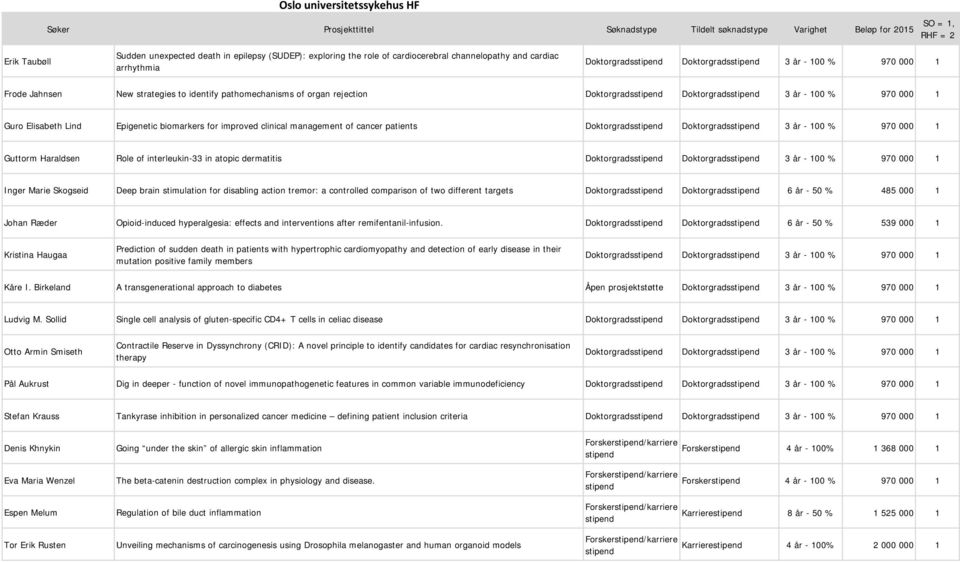 management of cancer patients Doktorgrads Doktorgrads 3 år - 100 % 970 000 1 Guttorm Haraldsen Role of interleukin-33 in atopic dermatitis Doktorgrads Doktorgrads 3 år - 100 % 970 000 1 Inger Marie