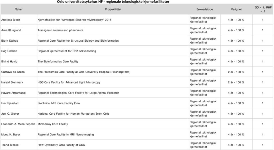 Gustavo de Souza The Proteomics Core Facility at Oslo University Hospital (Rikshospitalet) 2 år - 100 % 1 Harald Stenmark HSØ Core Facility for Advanced Light Microscopy 2 år - 100 % 1 Håvard