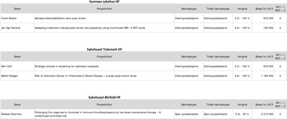 år - 100 % 970 000 2 Mette Kalager Risk of Colorectal Cancer in Inflammatory Bowel Disease a large-scale cohort study Doktorgrads Doktorgrads 3 år - 100 % 1 169 000 2 Sykehuset Østfold HF Waleed