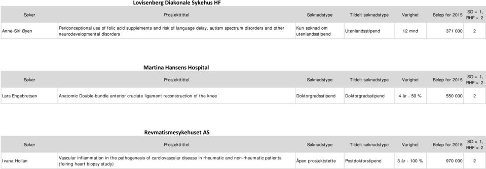 anterior cruciate ligament reconstruction of the knee Doktorgrads Doktorgrads 4 år - 50 % 550 000 2 Revmatismesykehuset AS Ivana Hollan Vascular inflammation