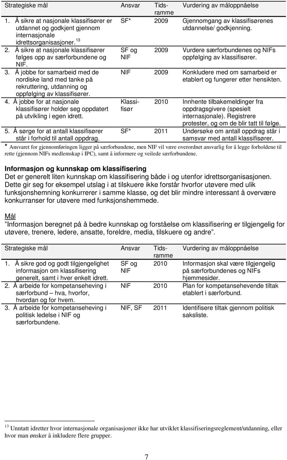 SF og NIF 2009 Vurdere særforbundenes og NIFs oppfølging av klassifisører. NIF 2009 Konkludere med om samarbeid er etablert og fungerer etter hensikten. Strategiske mål Ansvar Tidsramme 1.