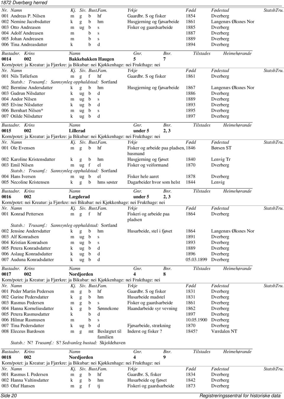 b s 1887 Dverberg 005 Johan Andreasen m b s 1889 Dverberg 006 Tina Andreasdatter k b d 1894 Dverberg 0014 002 Bakkebakken Haugen 5 7 001 Nils Tøllefsen m g f hf Gaardbr.