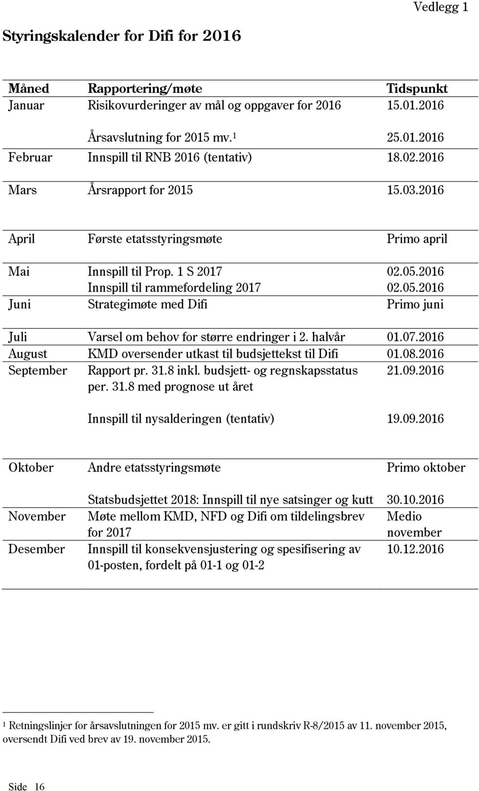 2016 Innspill til rammefordeling 2017 02.05.2016 Juni Strategimøte med Difi Primo juni Juli Varsel om behov for større endringer i 2. halvår 01.07.