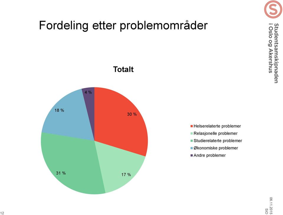 Relasjonelle problemer Studierelaterte