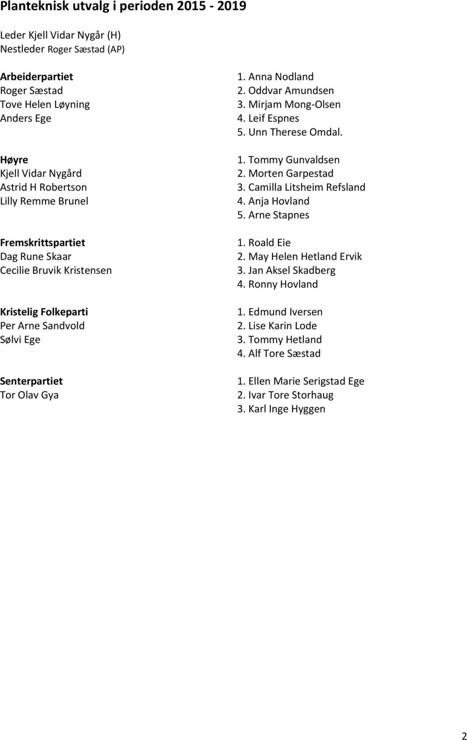 Oddvar Amundsen 3. Mirjam Mong-Olsen 4. Leif Espnes 5. Unn Therese Omdal. 1. Tommy Gunvaldsen 2. Morten Garpestad 3. Camilla Litsheim Refsland 4. Anja Hovland 5. Arne Stapnes 1. Roald Eie 2.