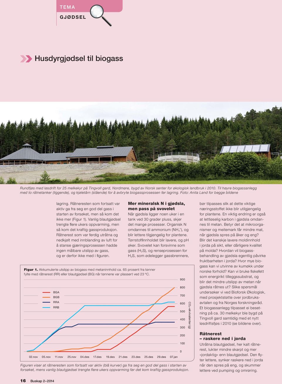 Råtneresten som fortsatt var aktiv ga fra seg en god del gass i starten av forsøket, men så kom det ikke mer (Figur 1).