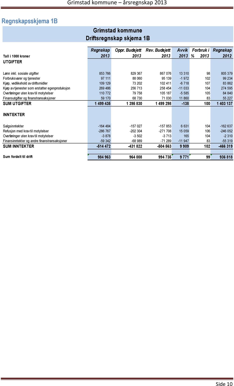 Kjøp av tjenester som erstatter egenproduksjon 269 486 256 713 258 454-11 033 104 274 595 Overføringer uten krav til motytelser 110 772 79 758 105 187-5 585 105 84 840 Finansutgifter og