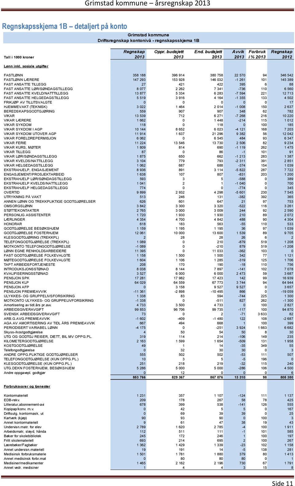 sosiale utgifter FASTLØNN 358 188 396 914 380 758 22 570 94 346 542 FASTLØNN LÆRERE 147 293 153 928 146 032-1 261 101 145 389 FAST ANSATTE TILLEGG 27 421 422 395 6 88 FAST ANSATTE LØR/SØNDAGSTILLEGG