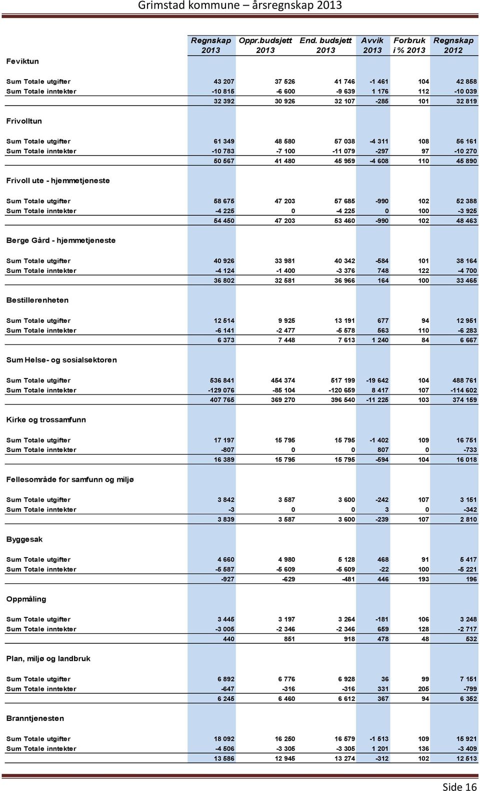 Totale utgifter 61 349 48 580 57 038-4 311 108 56 161 Sum Totale inntekter -10 783-7 100-11 079-297 97-10 270 50 567 41 480 45 959-4 608 110 45 890 Frivoll ute - hjemmetjeneste Sum Totale utgifter 58