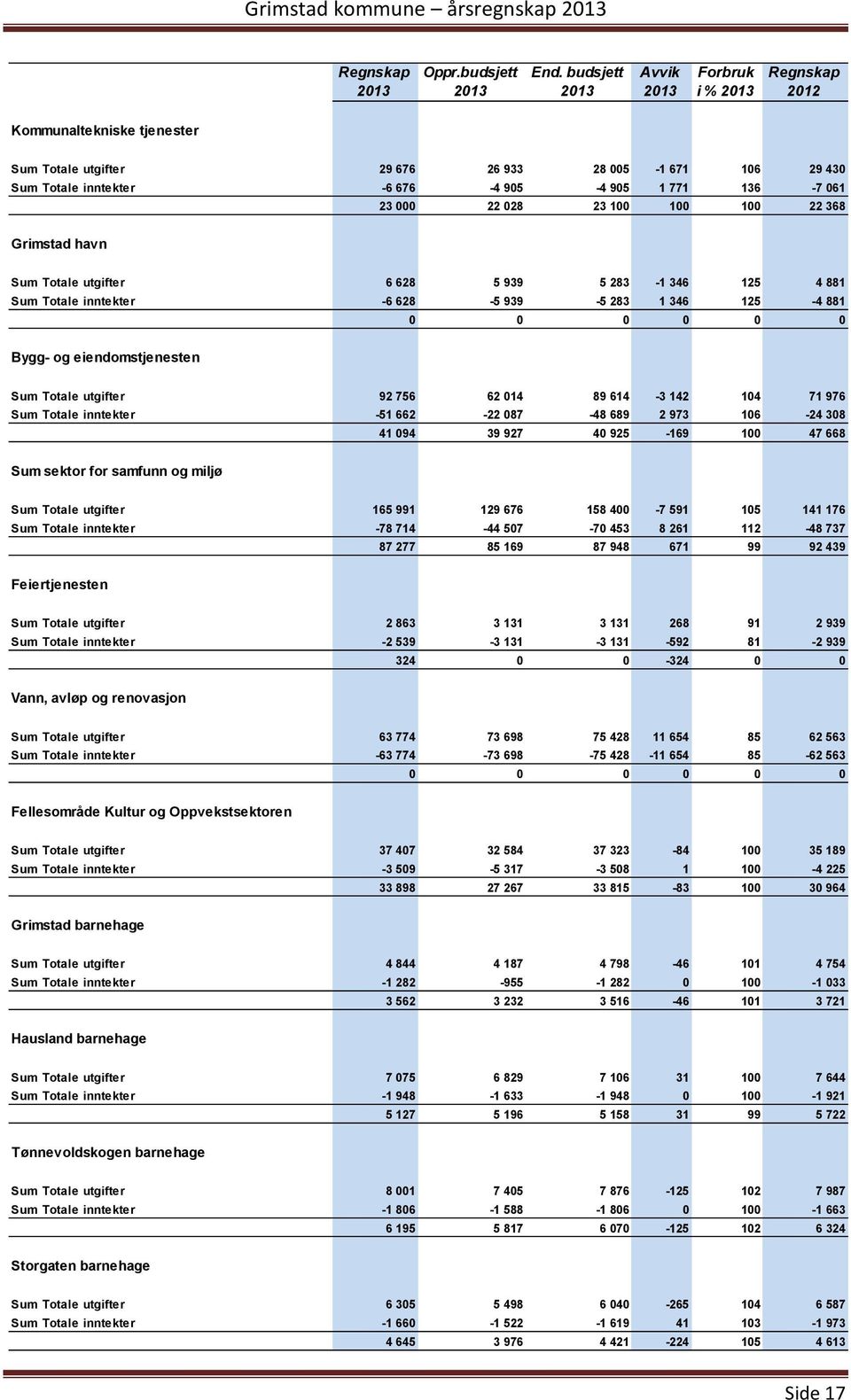 100 22 368 Grimstad havn Sum Totale utgifter 6 628 5 939 5 283-1 346 125 4 881 Sum Totale inntekter -6 628-5 939-5 283 1 346 125-4 881 0 0 0 0 0 0 Bygg- og eiendomstjenesten Sum Totale utgifter 92