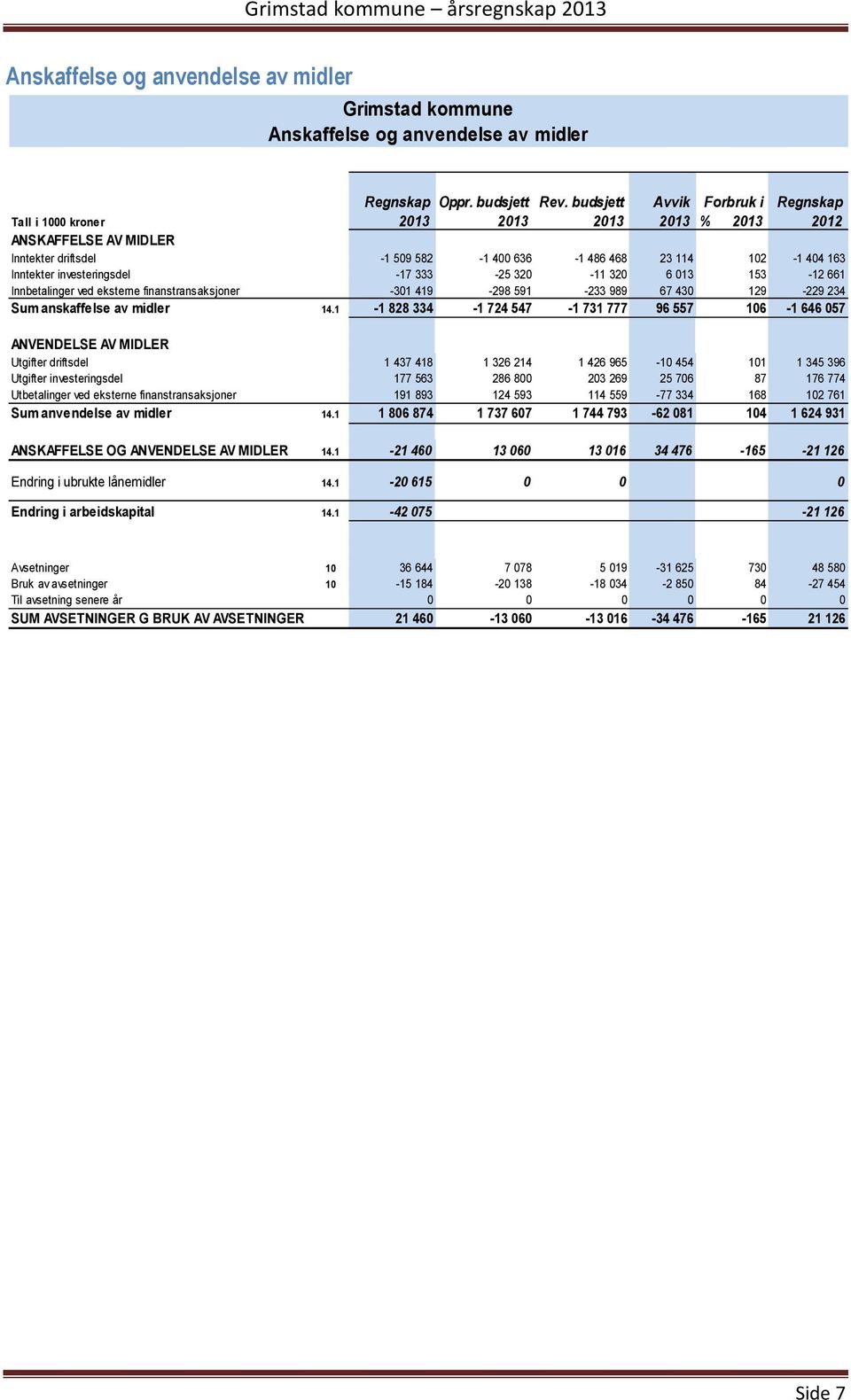 153-12 661 Innbetalinger ved eksterne finanstransaksjoner -301 419-298 591-233 989 67 430 129-229 234 Sum anskaffelse av midler 14.