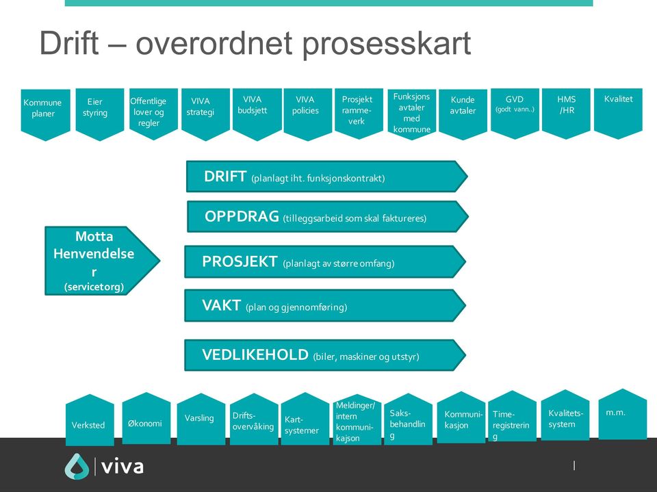 funksjonskontrakt) Motta Henvendelse r (servicetorg) OPPDRAG (tilleggsarbeid som skal faktureres) PROSJEKT (planlagt av større omfang) VAKT (plan og