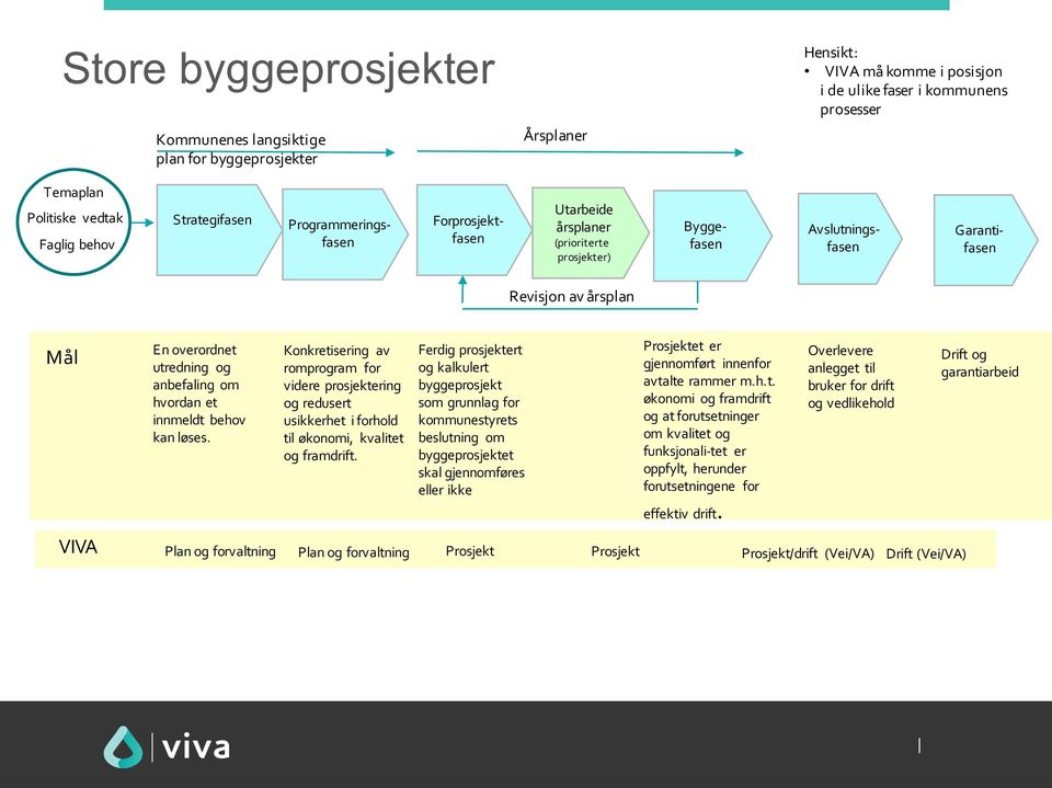 anbefaling om hvordan et innmeldt behov kan løses. Konkretisering av romprogram for videre prosjektering og redusert usikkerhet i forhold til økonomi, kvalitet og framdrift.