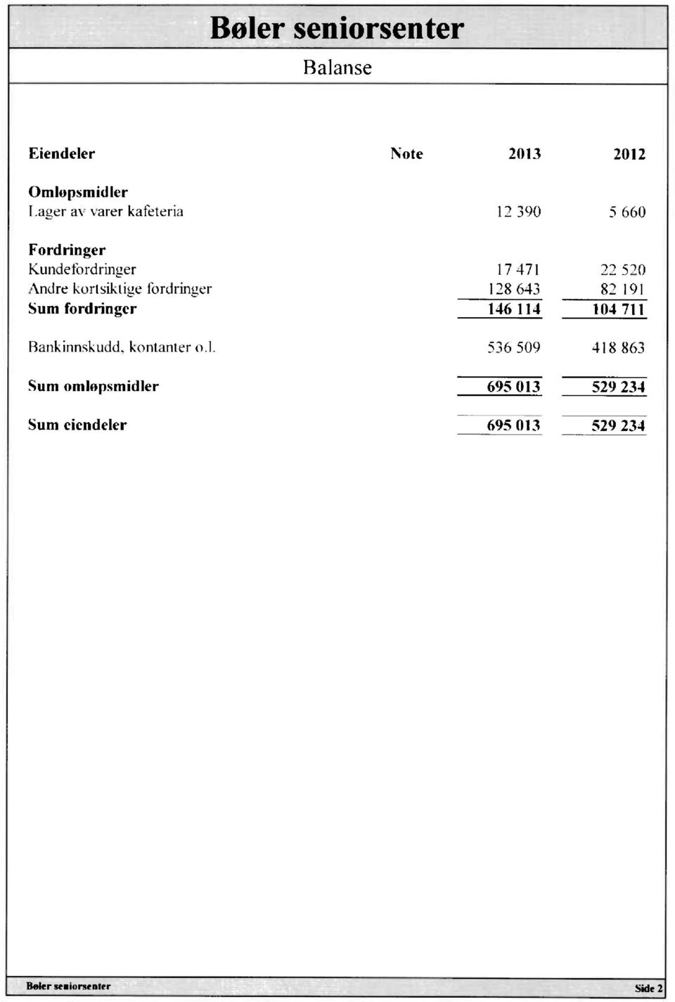 fordringer I 28 643 82 191 Sum fordringer 146 114 104 711 Rankinnskudd, kontanter o.l.