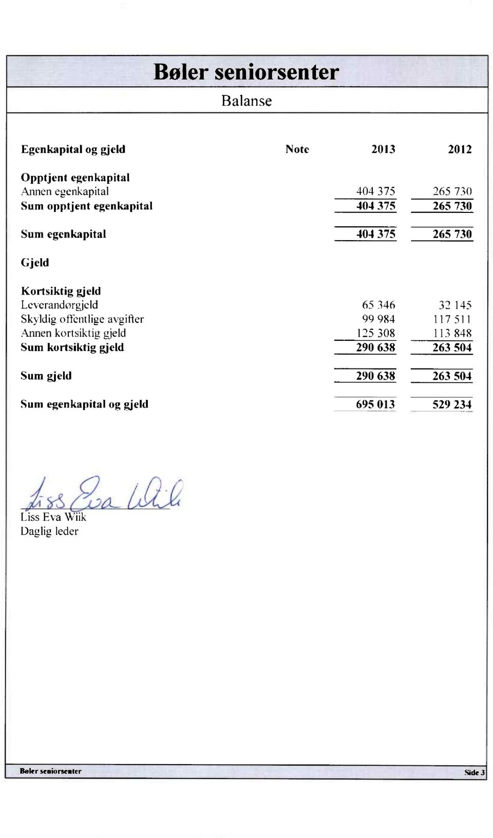 Skyldig otlentlige avgifter Annen kortsiktig gjeld Sum kortsiktig gjeld 65 346 32 145 99 984 117 511 125 308 113 848 290