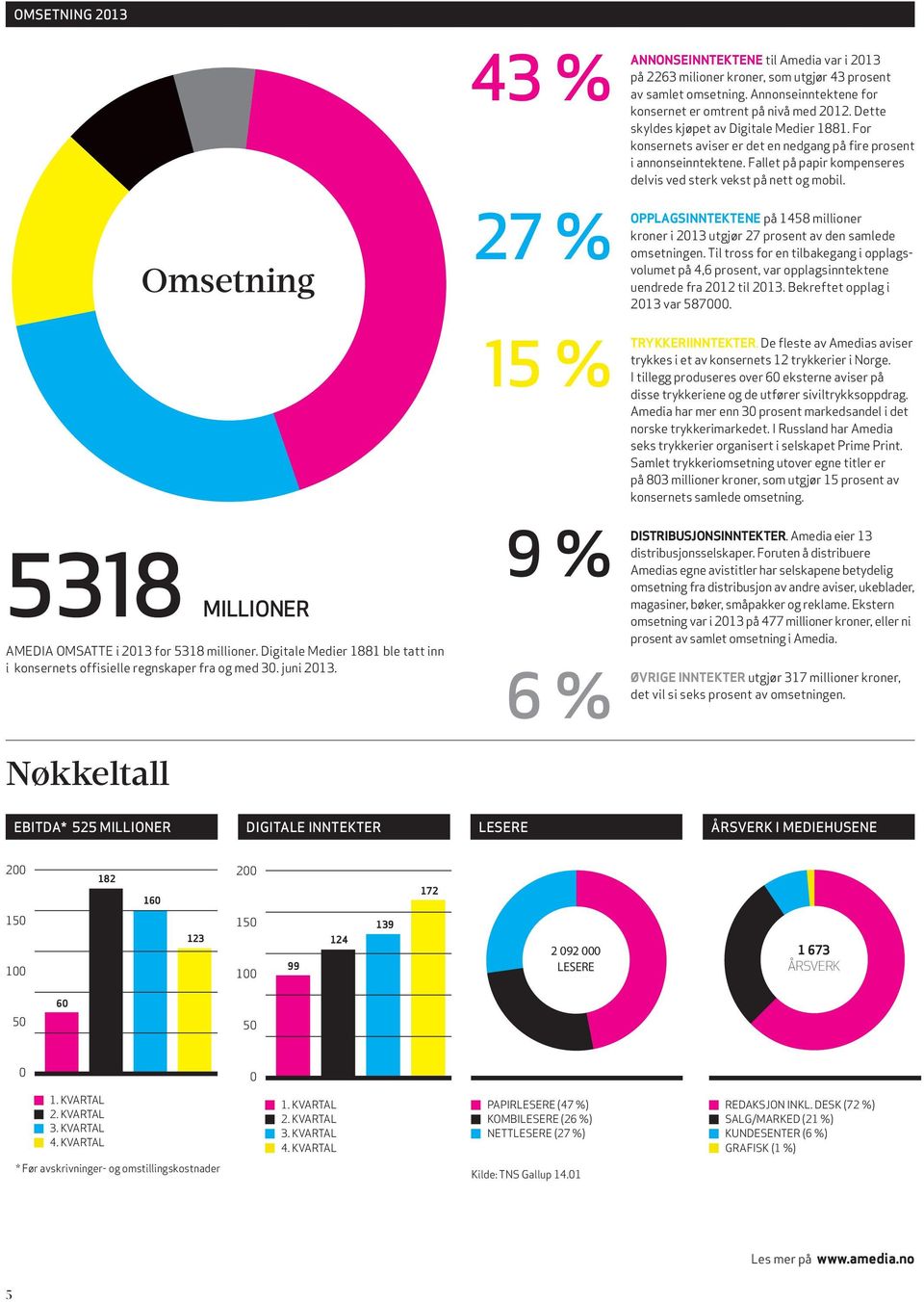 Annonseinntektene for konsernet er omtrent på nivå med 2012. Dette skyldes kjøpet av Digitale Medier 1881. For konsernets aviser er det en nedgang på fire prosent i annonseinntektene.