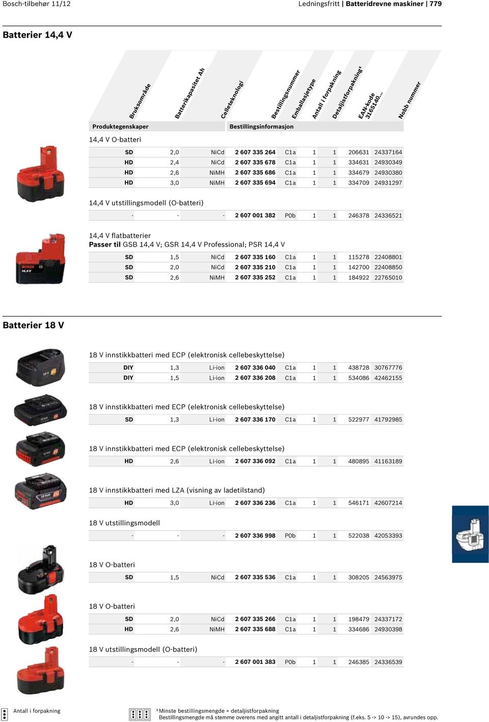 P0b 1 1 246378 24336521 14,4 V flatbatterier Passer til GSB 14,4 V; GSR 14,4 V Professional; PSR 14,4 V SD 1,5 NiCd 2 607 335 160 C1a 1 1 115278 22408801 SD 2,0 NiCd 2 607 335 210 C1a 1 1 142700