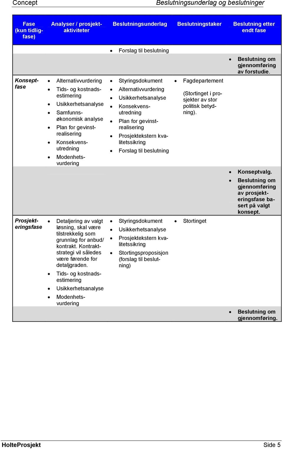 Alternativvurdering Usikkerhetsanalyse Konsekvensutredning Plan for gevinstrealisering Prosjektekstern kvalitetssikring Forslag til beslutning Fagdepartement (Stortinget i prosjekter av stor politisk