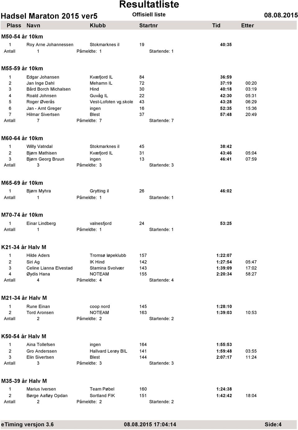 skole 43 43:28 06:29 6 Jan - Arnt Greger ingen 16 52:35 15:36 7 Hilmar Sivertsen Blest 37 57:48 20:49 M60-64 år 10km 1 Willy Vatndal Stokmarknes il 45 38:42 2 Bjørn Mathisen Kvæfjord IL 31 43:46