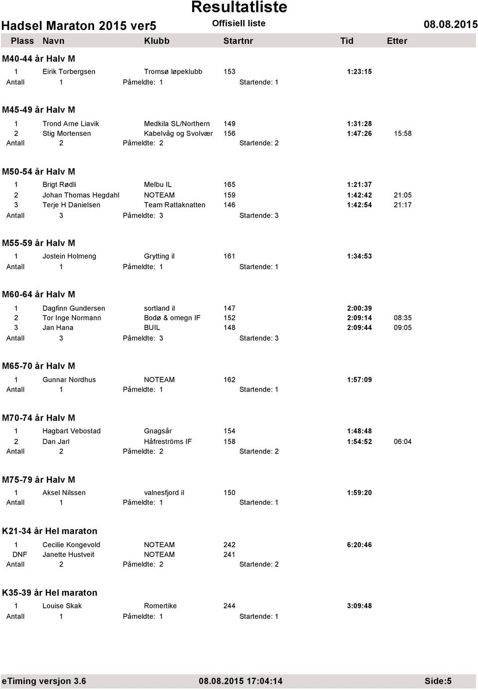 1:34:53 M60-64 år Halv M 1 Dagfinn Gundersen sortland il 147 2:00:39 2 Tor Inge Normann Bodø & omegn IF 152 2:09:14 08:35 3 Jan Hana BUIL 148 2:09:44 09:05 M65-70 år Halv M 1 Gunnar Nordhus NOTEAM