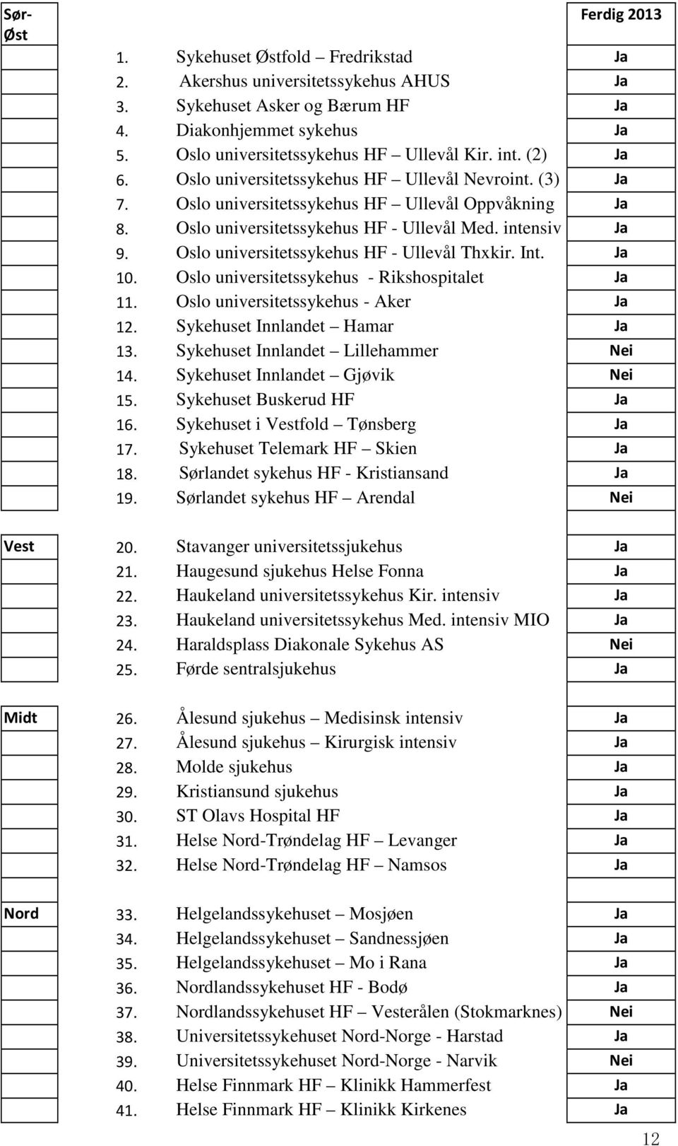 Oslo universitetssykehus HF - Ullevål Med. intensiv Ja 9. Oslo universitetssykehus HF - Ullevål Thxkir. Int. Ja 10. Oslo universitetssykehus - Rikshospitalet Ja 11.