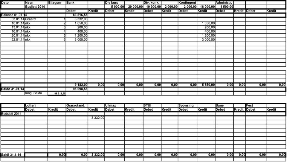 01.14 nkk 2 1 05 1 05 13.01.14 nkk 3 20 20 16.01.14 nkk 4 40 40 20.01.14 nkk 5 1 20 1 20 22.01.14 nkk 6 3 00 3 00 Saldo 31.01.14 Inng.