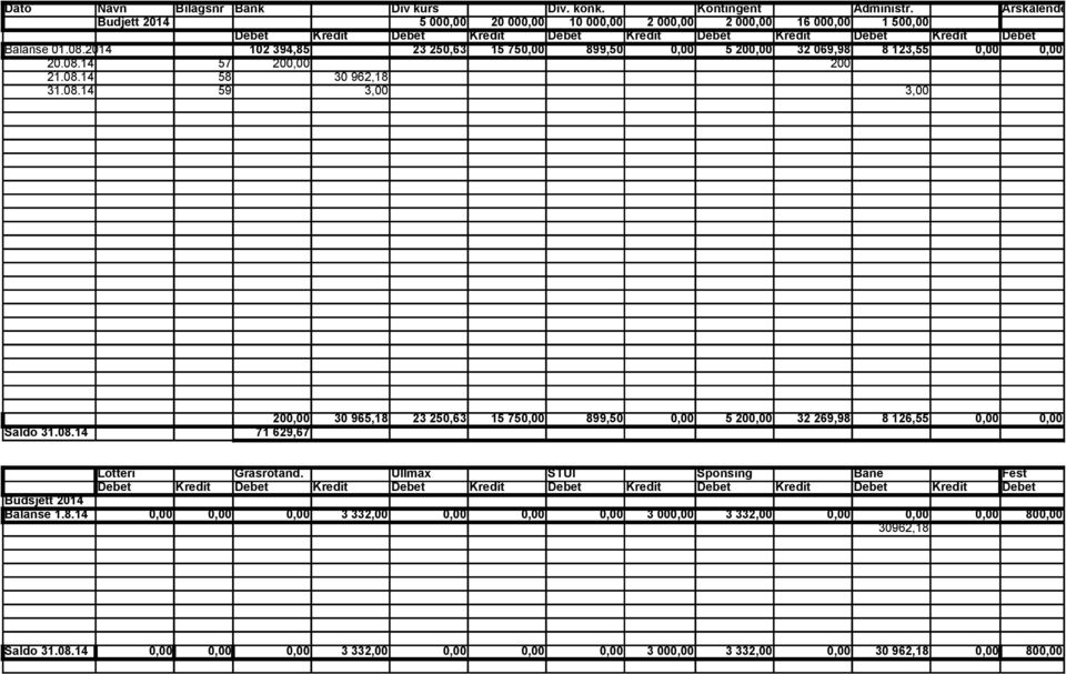 2014 102 394,85 23 250,63 15 75 899,50 5 20 32 069,98 8 123,55 20.08.14 57 20 200 21.08.14 58 30 962,18 31.08.14 59 3,00 3,00 Saldo 31.08.14 20 30 965,18 23 250,63 15 75 899,50 5 20 32 269,98 8 126,55 71 629,67 Lotteri Grasrotand.