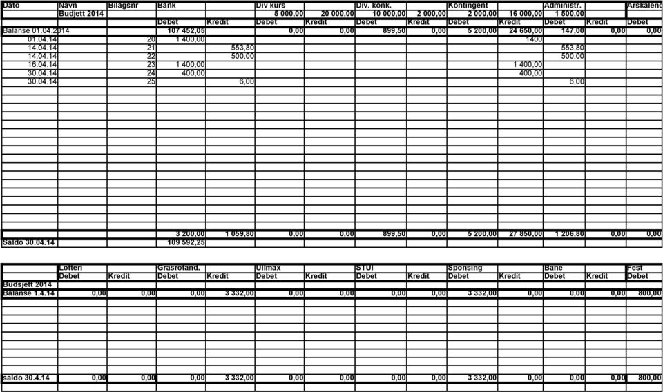 2014 107 452,05 899,50 5 20 24 65 147,00 01.04.14 20 1 40 1400 14.04.14 21 553,80 553,80 14.04.14 22 50 50 16.04.14 23 1 40 1 40 30.04.14 24 40 40 30.04.14 25 6,00 6,00 Saldo 30.