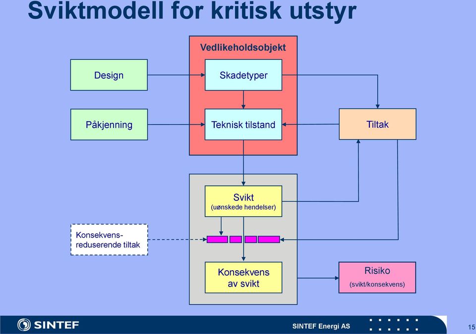 Svikt (uønskede hendelser) Konsekvensreduserende tiltak