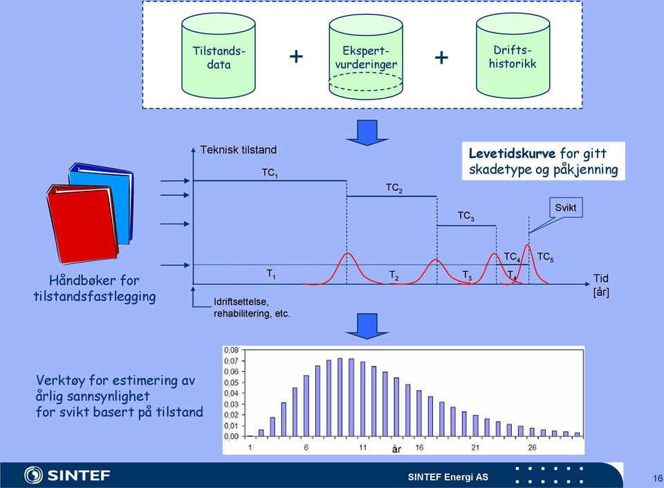 tilstandsfastlegging TC 4 TC 5 T 1 T 2 T 3 T 4 Idriftsettelse, rehabilitering, etc.