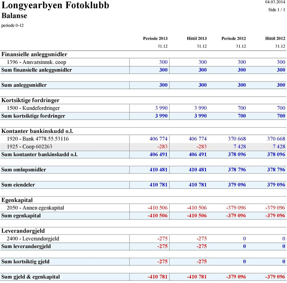 3 990 700 700 Kontanter bankinskudd o.l. 1920 - Bank 4778.55.53116 406 774 406 774 370 668 370 668 1925 - Coop 602263-283 -283 7 428 7 428 Sum kontanter bankinskudd o.l. 406 491 406 491 378 096 378 096 Sum omløpsmidler 410 481 410 481 378 796 378 796 31.