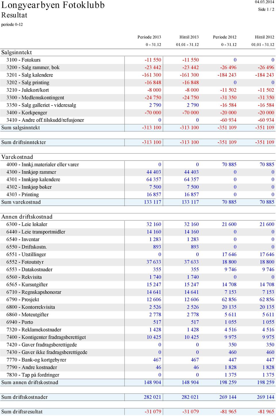 12 Salgsinntekt 3100 - Fotokurs -11 550-11 550 0 0 3200 - Salg rammer, bok -23 442-23 442-26 496-26 496 3201 - Salg kalendere -161 300-161 300-184 243-184 243 3202 - Salg printing -16 848-16 848 0 0