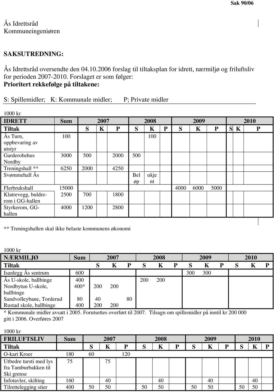 100 oppbevaring av utstyr Garderobehus 3000 500 2000 500 Nordby Treningshall ** 6250 2000 4250 Svømmehall Ås Bel øp ukje nt Flerbrukshall 15000 4000 6000 5000 Klatrevegg, buldrerom 2500 700 1800 i