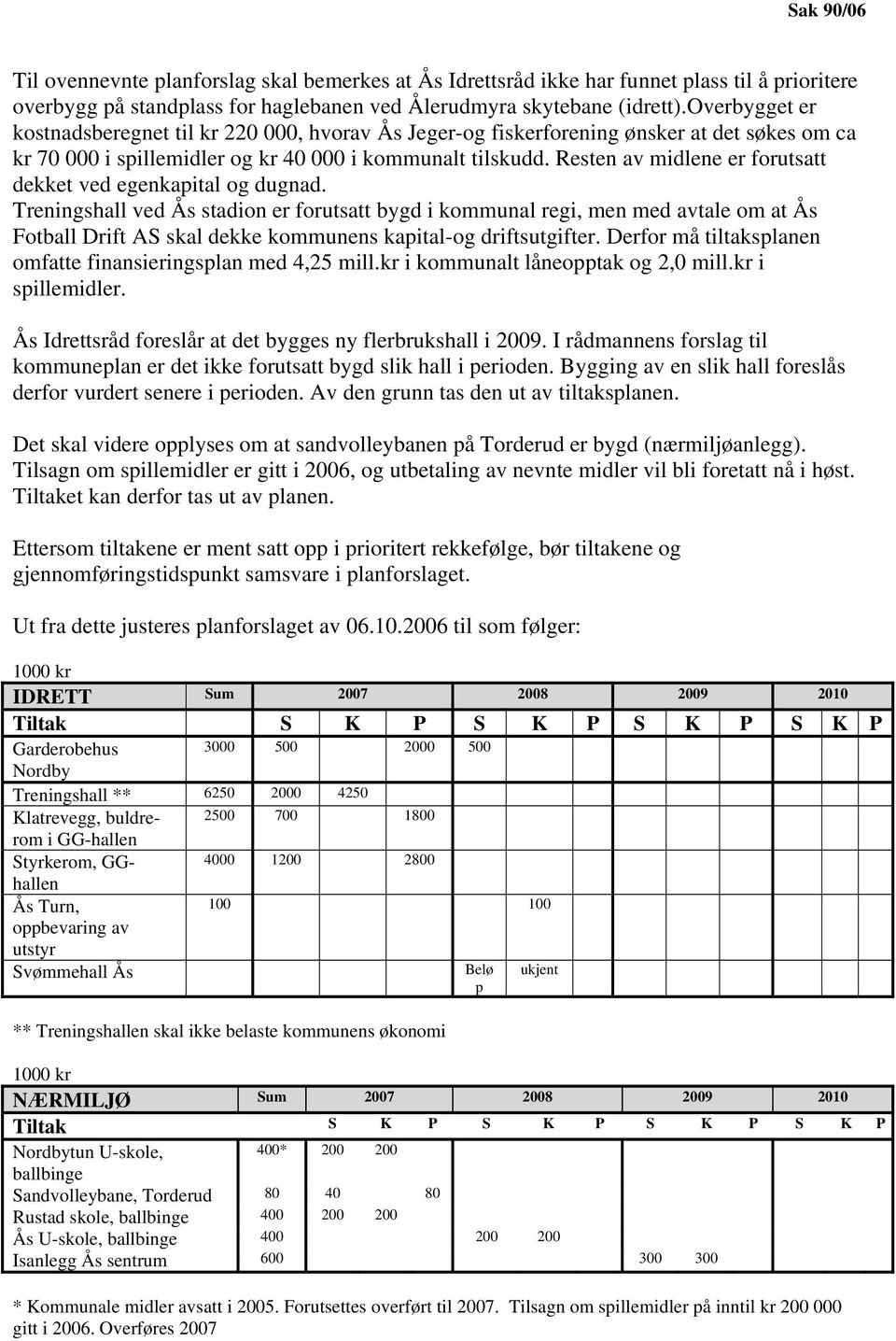 Resten av midlene er forutsatt dekket ved egenkapital og dugnad.