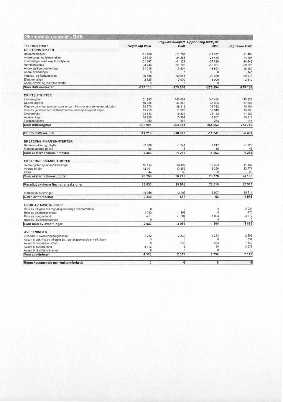 overføringer 0 0 0-340 Inntekts- og formuesskatt -90 688-90 051-92 669-88 973 Eiendomsskatt -2 725-3 000-3 000-2 810 Andre direkte og indirekte skatter 0 0 0 Sum driftsinntekter -297 118-275 536-275