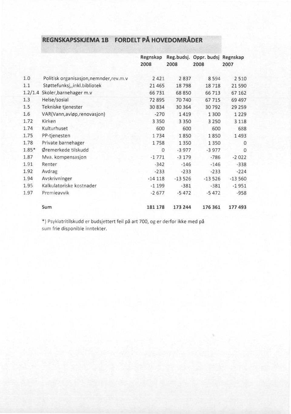 budsj Regnskap *) Psykiatritilskudd er