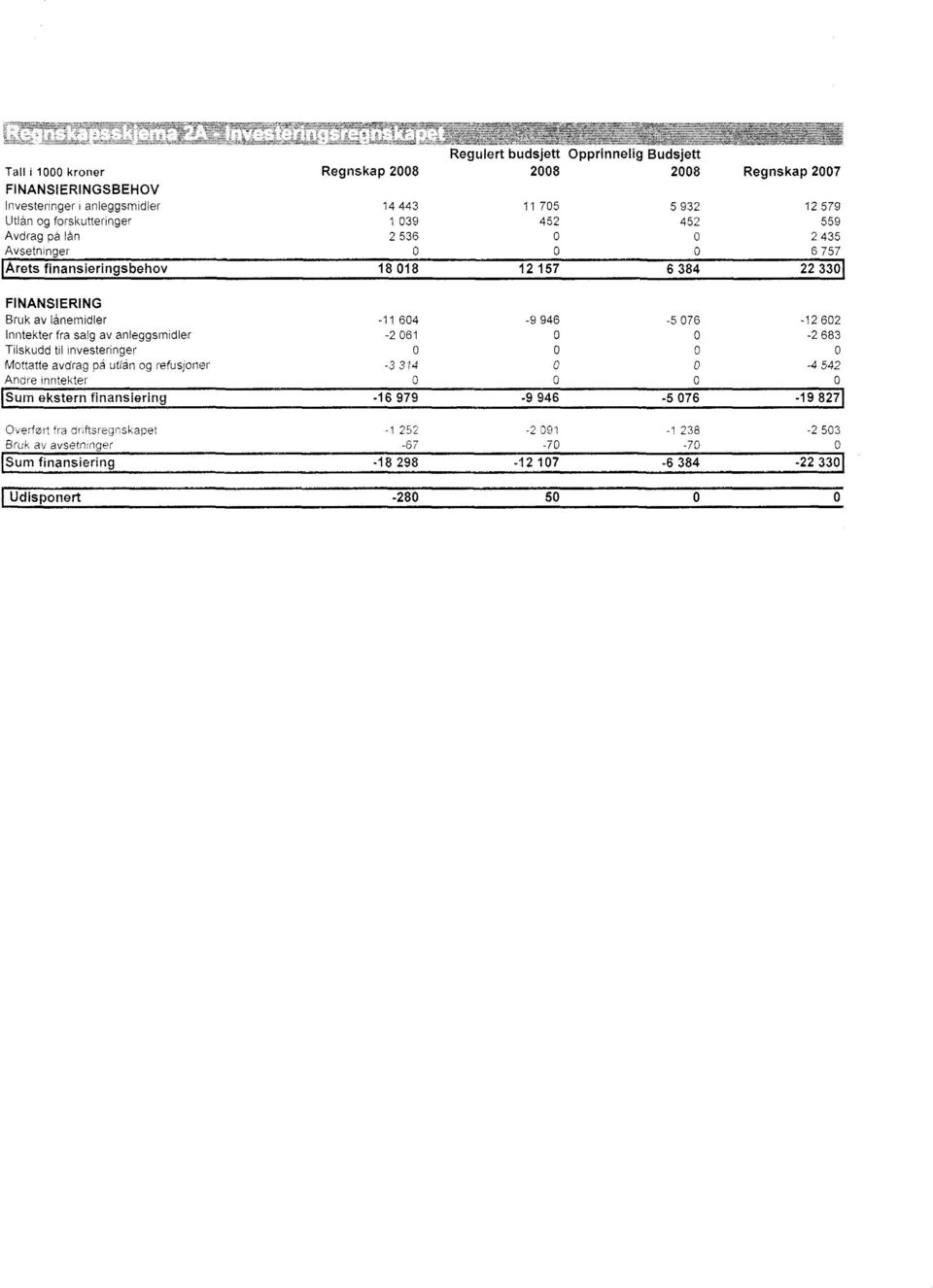 076-12 602 Inntekter fra salg av anleggsm dler -2 061 0 0-2 683 Tilskudd til investeringer 0 0 0 0 Mottatte avdrag oe utan og refusjoner -3 314 C 0-4 542 Anare inntekter 0 0 0 0 Sum