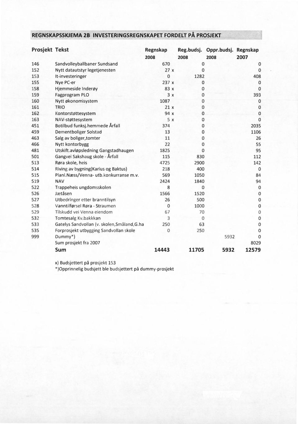 12579 x) Budsjettert på prosjekt 153