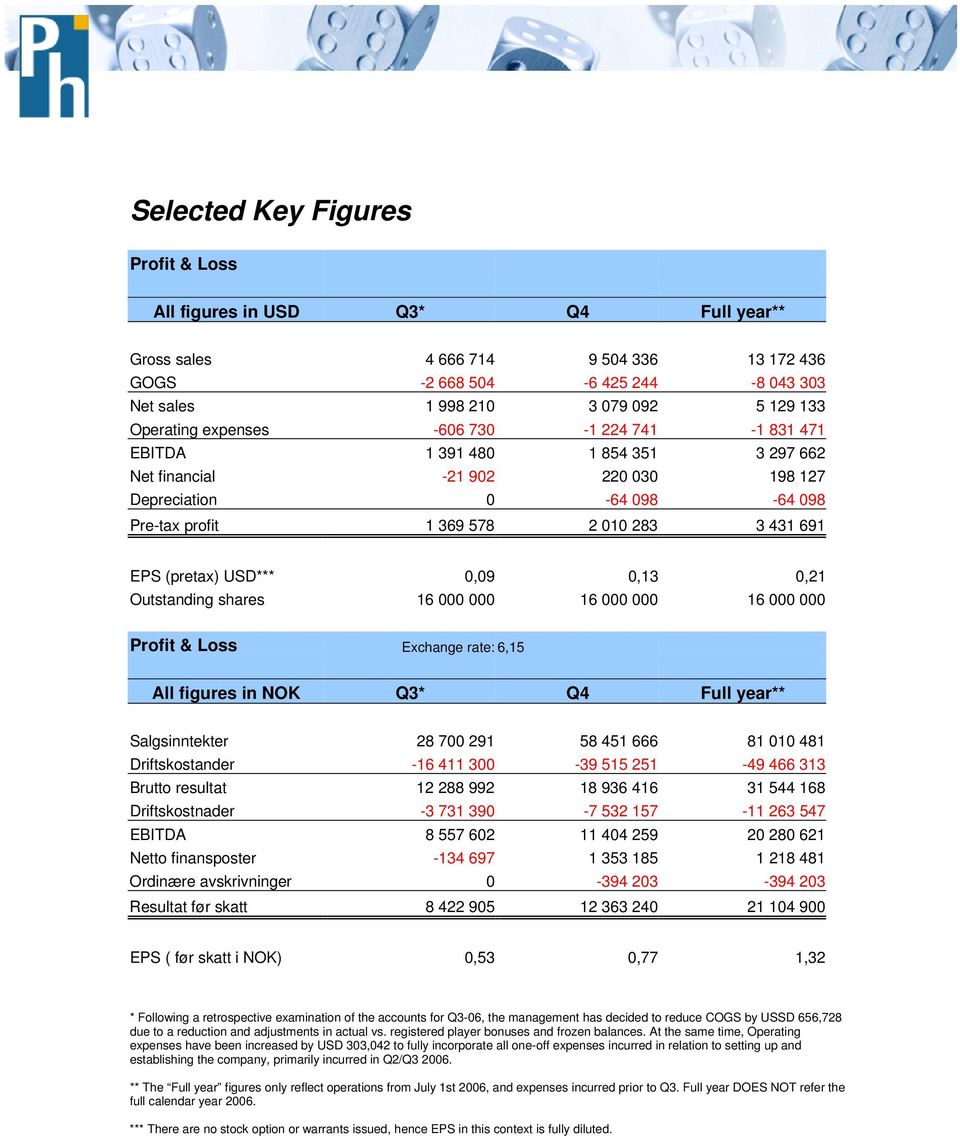 EPS (pretax) USD*** 0,09 0,13 0,21 Outstanding shares 16 000 000 16 000 000 16 000 000 Profit & Loss Exchange rate: 6,15 All figures in NOK Q3* Q4 Full year** Salgsinntekter 28 700 291 58 451 666 81