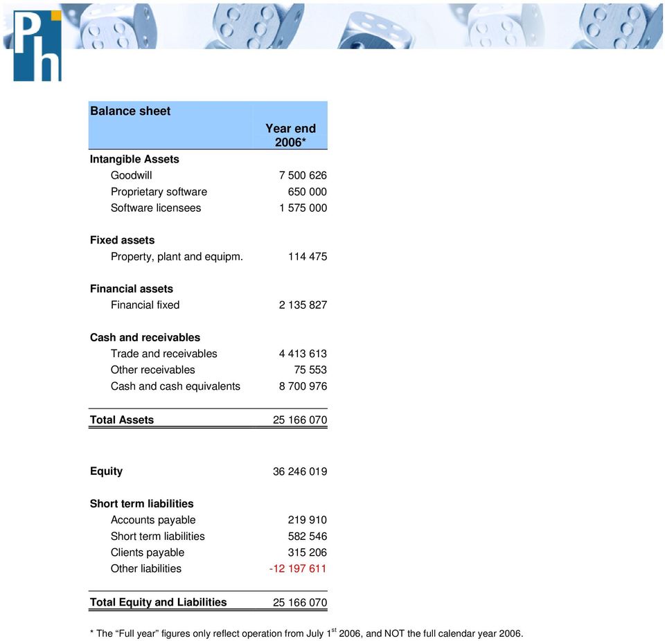 114 475 Financial assets Financial fixed 2 135 827 Cash and receivables Trade and receivables 4 413 613 Other receivables 75 553 Cash and cash equivalents 8 700