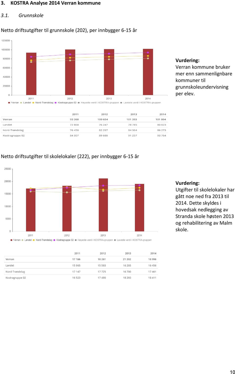 Grunnskole Netto driftsutgifter til grunnskole (202), per innbygger 6-15 år Vurdering: Verran kommune bruker mer