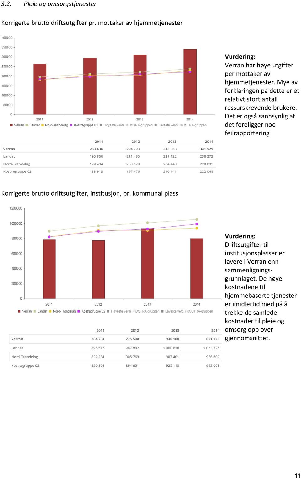 Mye av forklaringen på dette er et relativt stort antall ressurskrevende brukere.