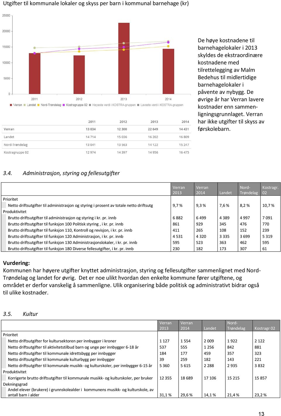 Administrasjon, styring og fellesutgifter Verran 2013 Verran 2014 Landet Nord- Trøndelag Kostragr.