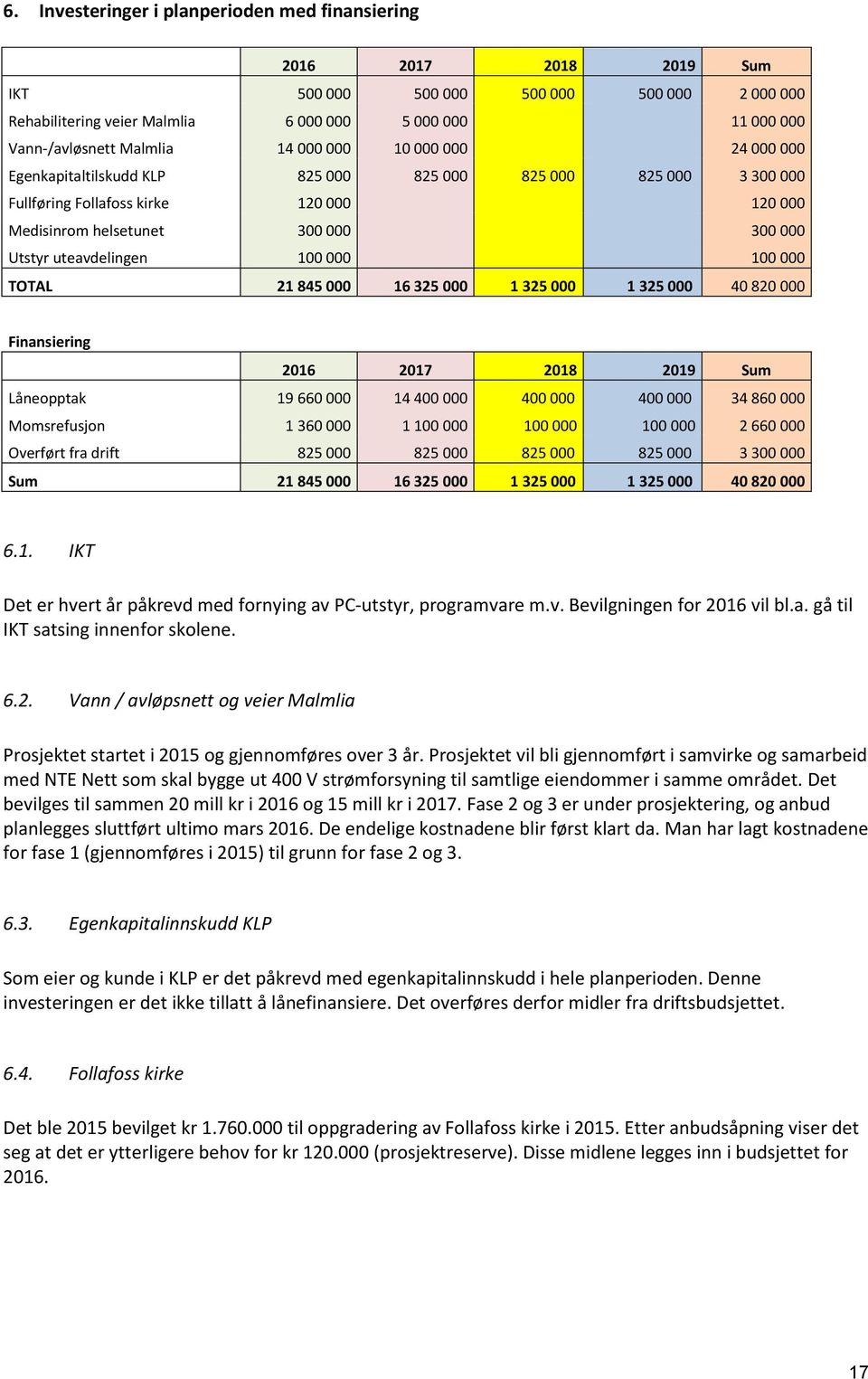 uteavdelingen 100 000 100 000 TOTAL 21 845 000 16 325 000 1 325 000 1 325 000 40 820 000 Finansiering 2016 2017 2018 2019 Sum Låneopptak 19 660 000 14 400 000 400 000 400 000 34 860 000 Momsrefusjon