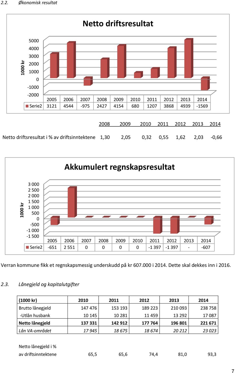 2010 2011 2012 2013 2014 Netto driftsresultat i % av driftsinntektene 1,30 2,05 0,32 0,55 1,62 2,03-0,66 Akkumulert regnskapsresultat 3 000 2 500 2 000 1 500 1 000 500 0-500 -1 000-1 500 2005 2006