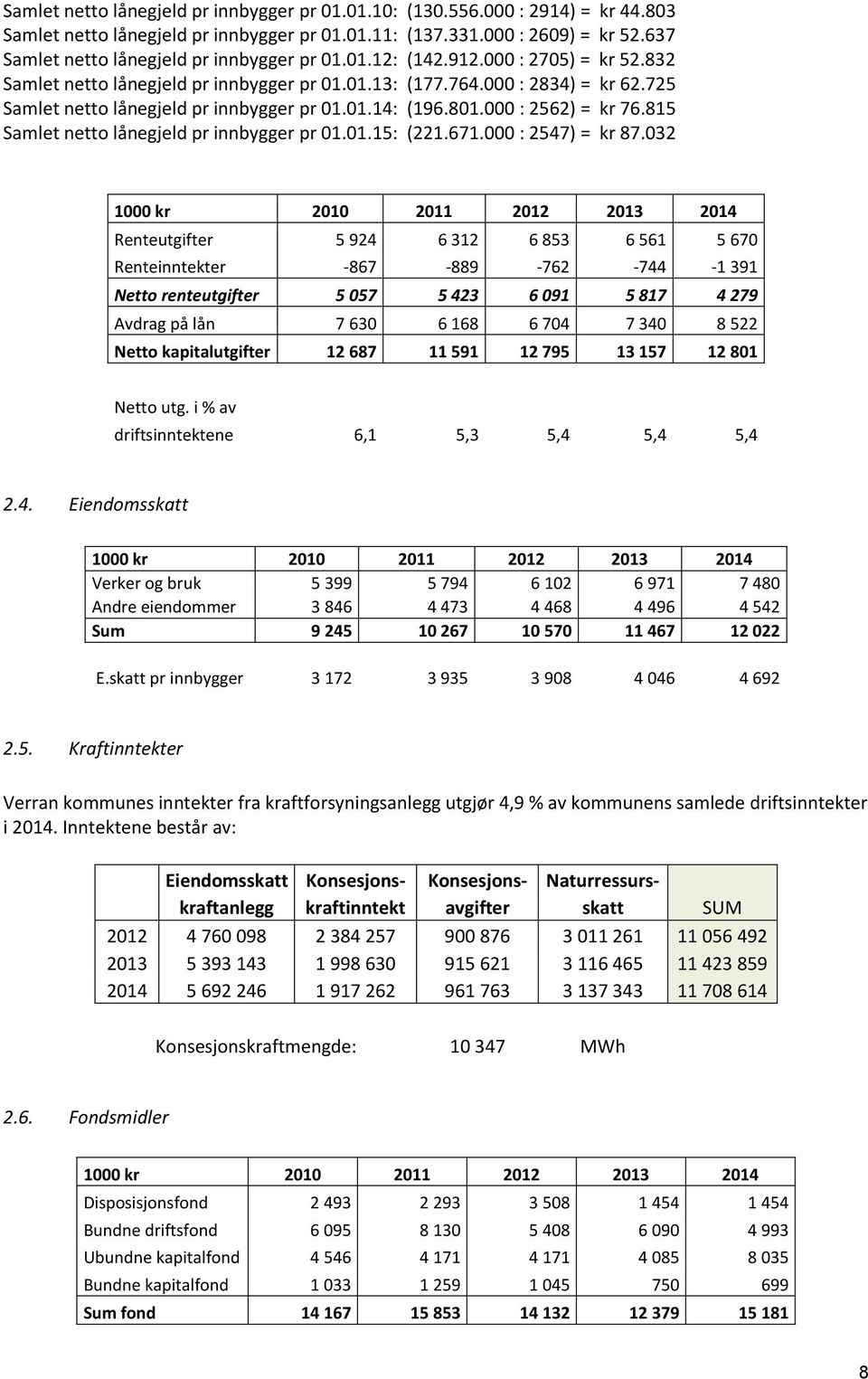 725 Samlet netto lånegjeld pr innbygger pr 01.01.14: (196.801.000 : 2562) = kr 76.815 Samlet netto lånegjeld pr innbygger pr 01.01.15: (221.671.000 : 2547) = kr 87.