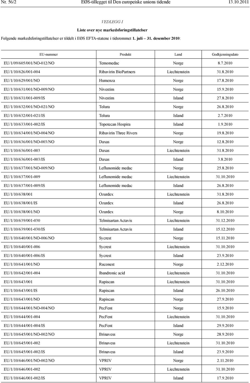 8.2010 EU/1/10/631/001/NO-009/NO Nivestim Norge 15.9.2010 EU/1/10/631/001-009/IS Nivestim Island 27.8.2010 EU/1/10/632/001/NO-021/NO Tolura Norge 26.8.2010 EU/1/10/632/001-021/IS Tolura Island 2.7.2010 EU/1/10/633/001-002/IS Topotecan Hospira Island 1.